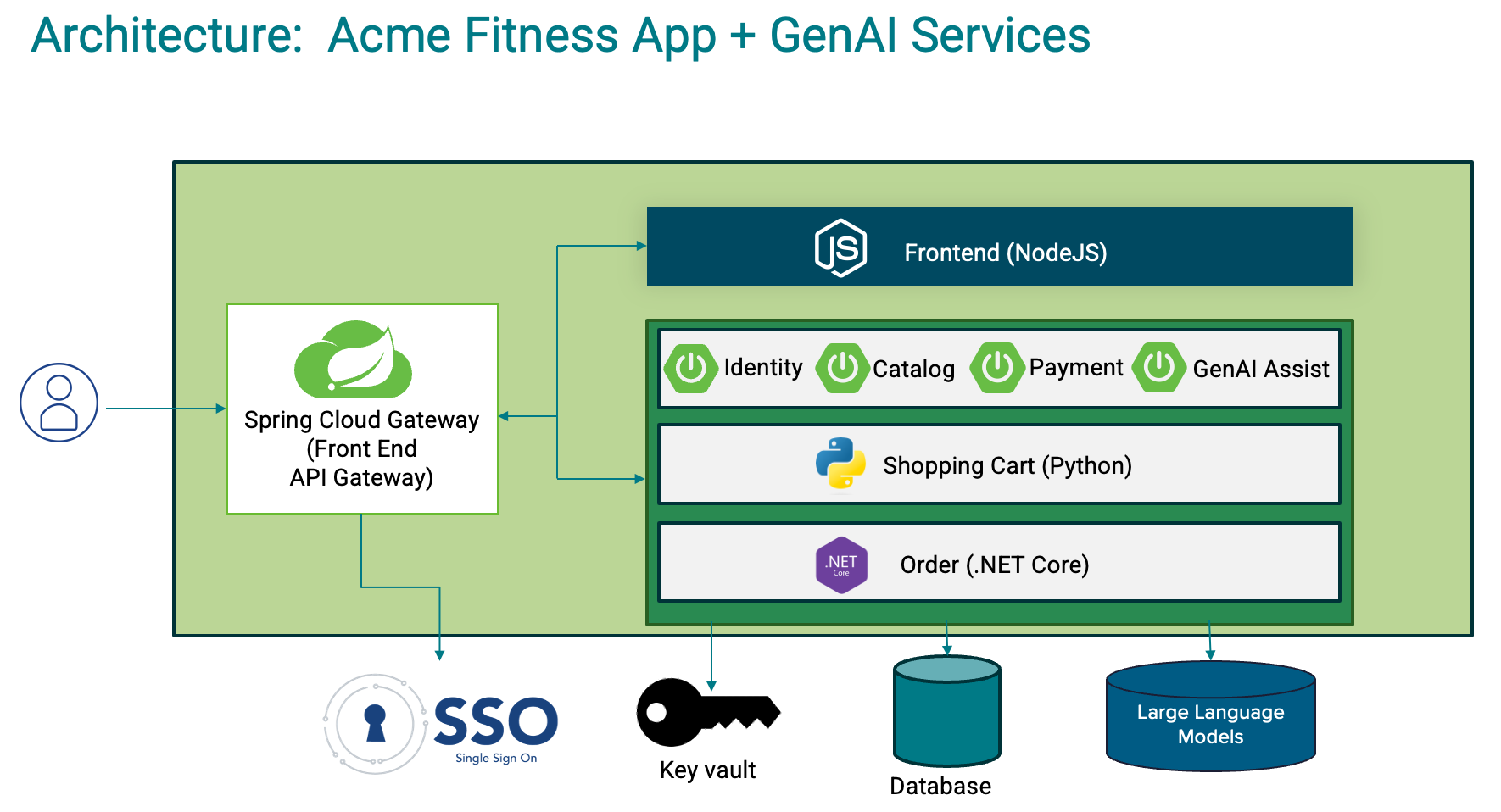 An image showing the services involved in the ACME Fitness Store. It depicts the applications and their dependencies