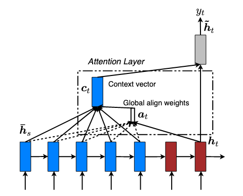 attention mechanism