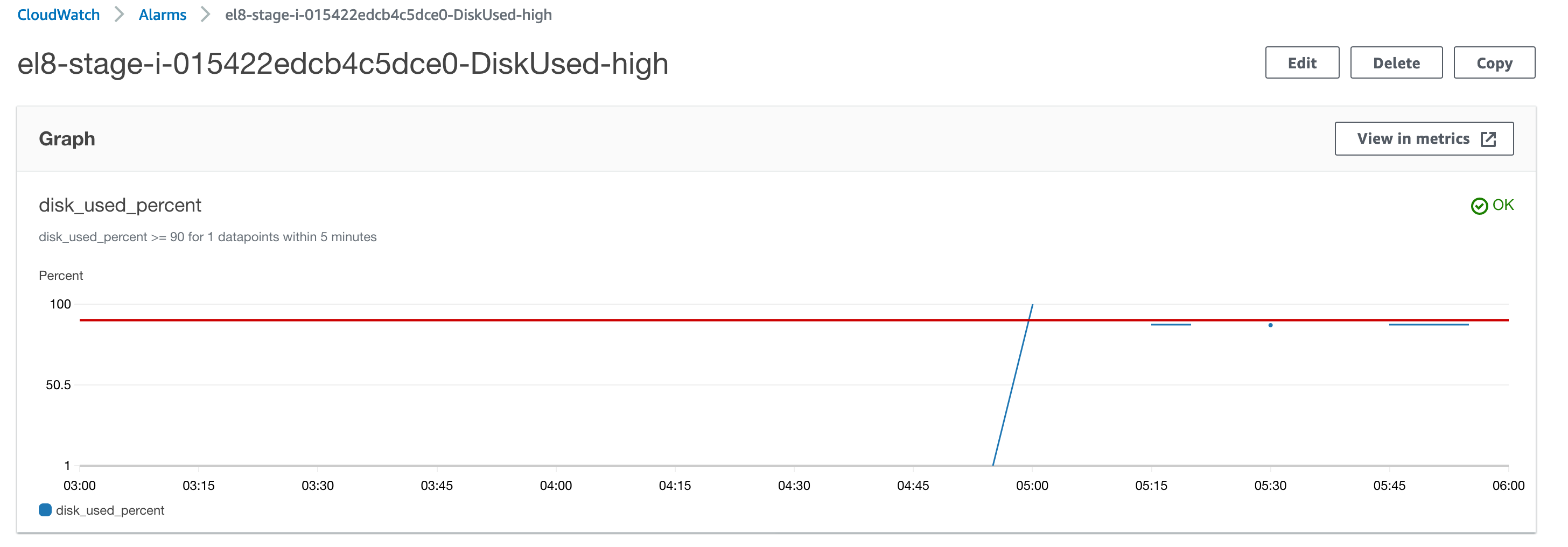 Example screenshot of cloudwatch metrics of disk_used_percent