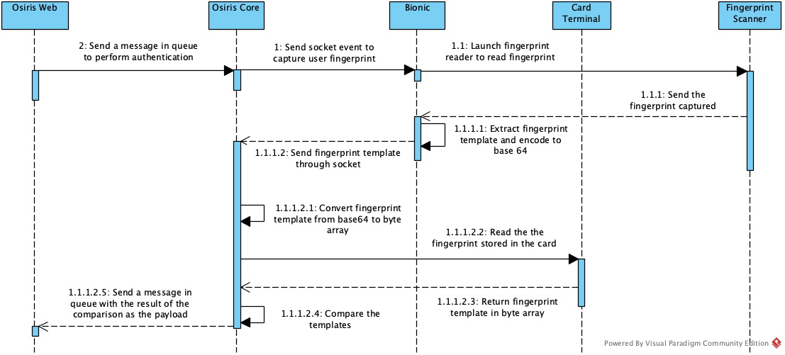 SD_Authentication