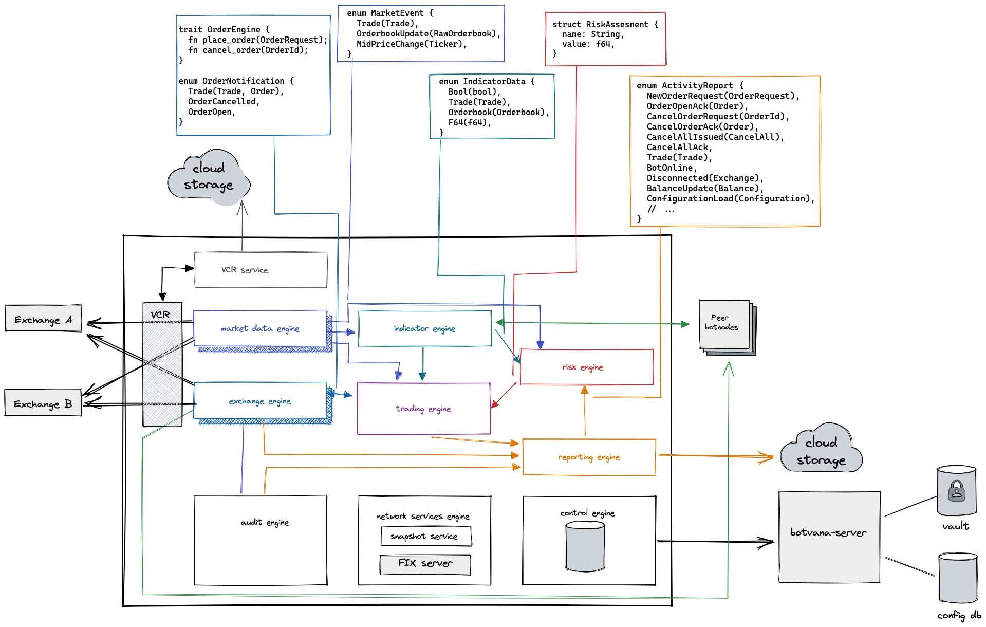 botnode architecture