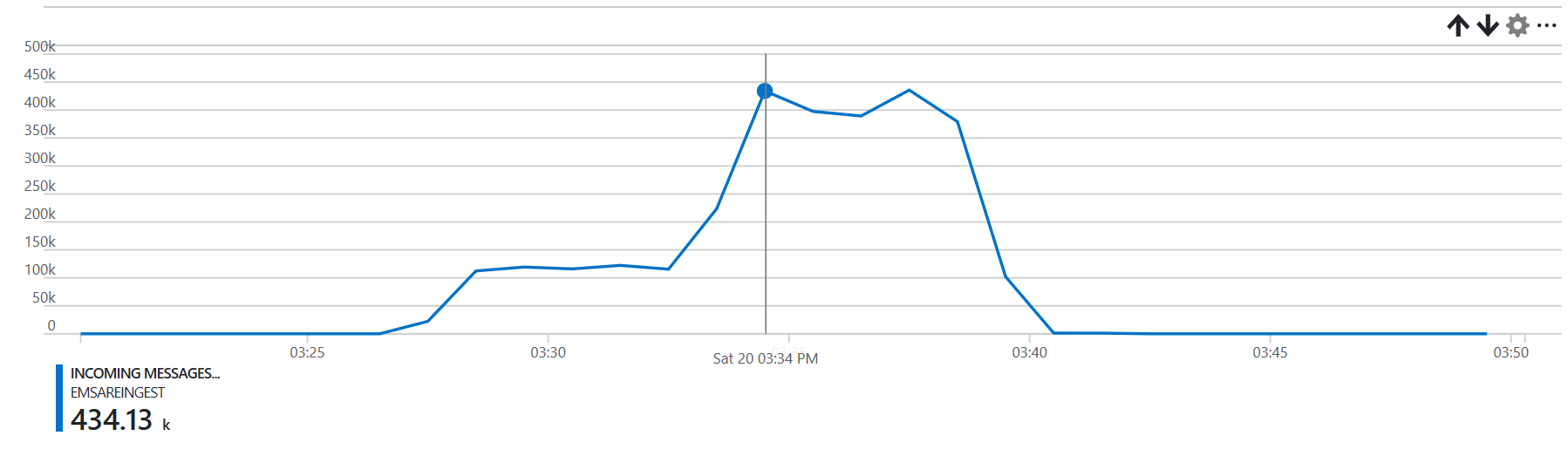 Number of Incoming Messages per min