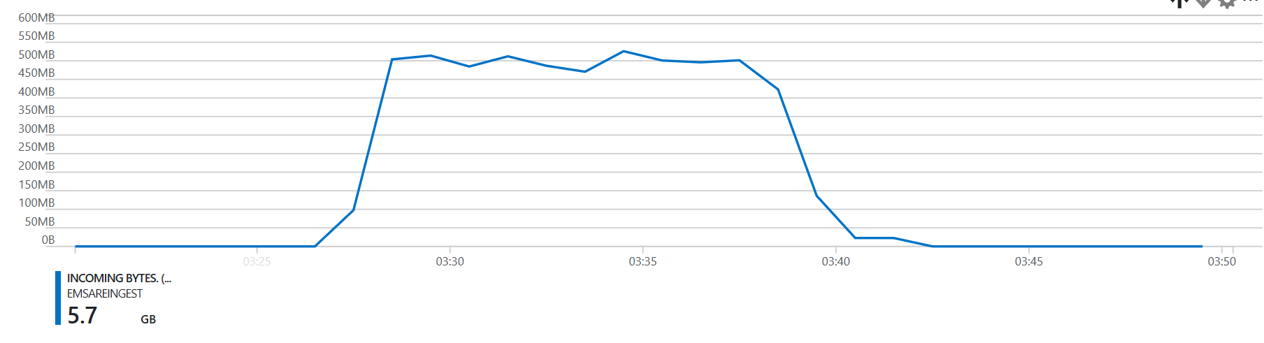 Number of incoming megabytes