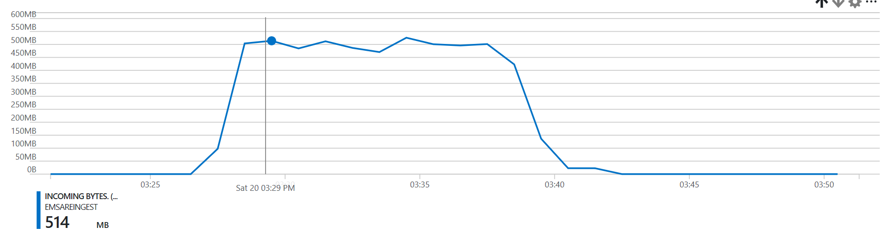 Number of incoming megabytes per min