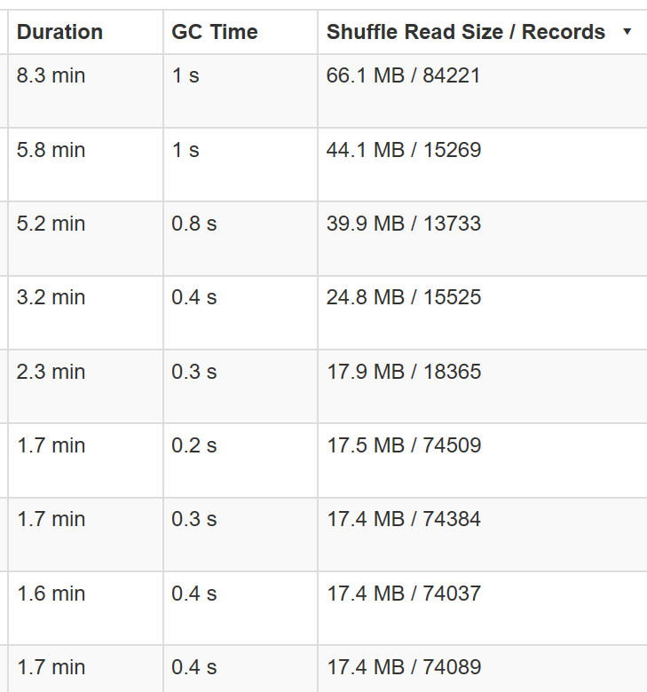 Spark Task distribution