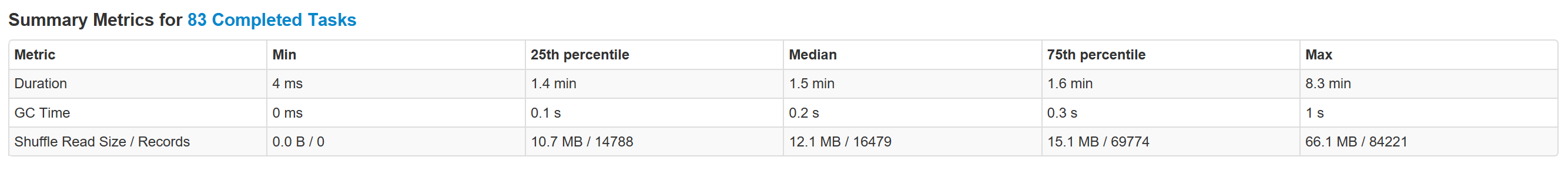 Spark Task distribution