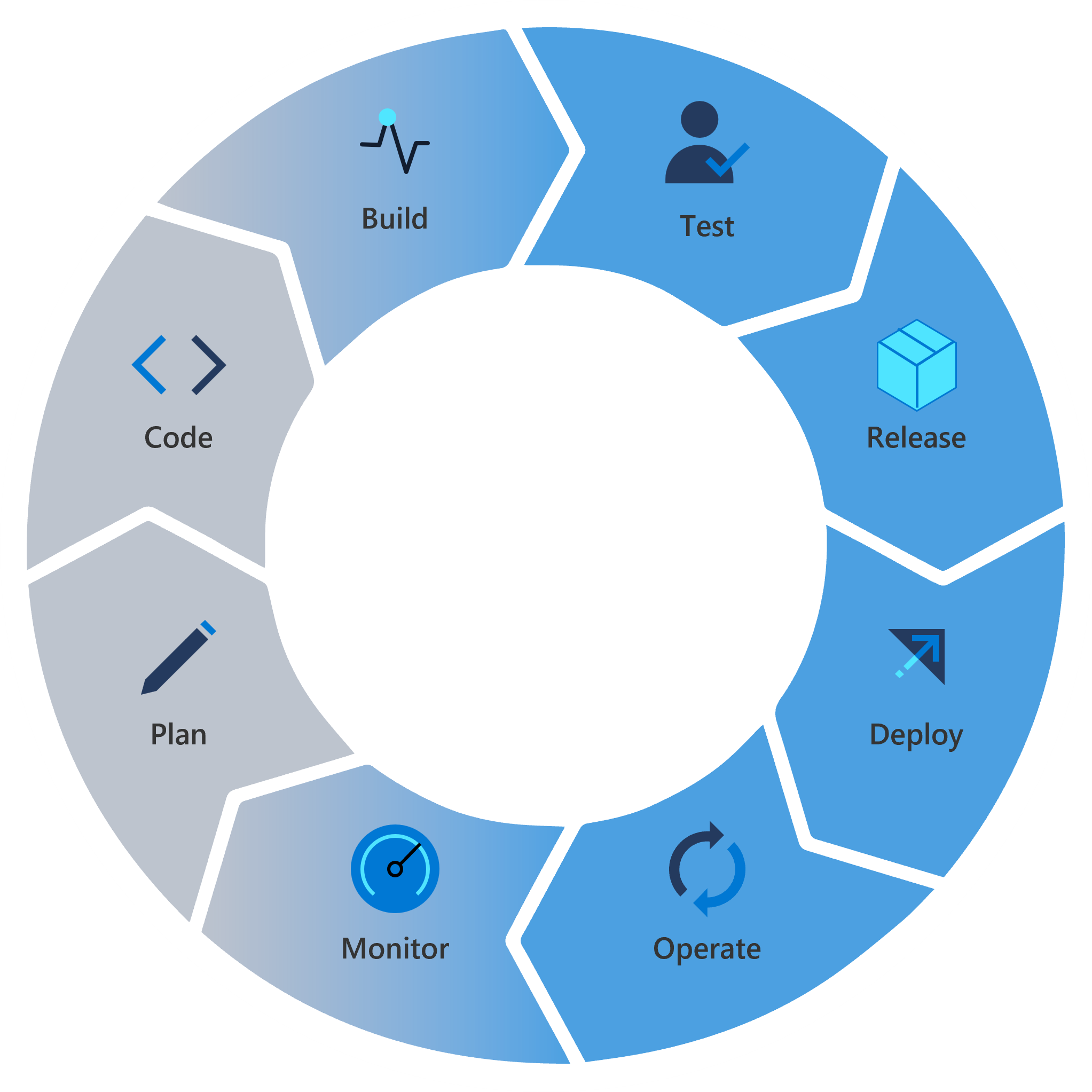 DevOps cycle