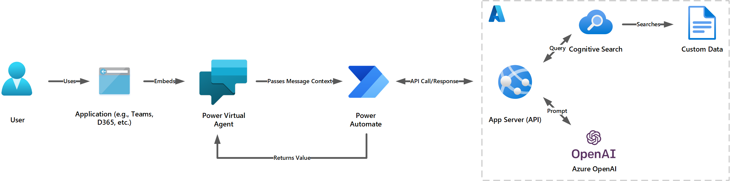 Architecture using Power Virtual Agents, Power Automate, and Azure OpenAI Service