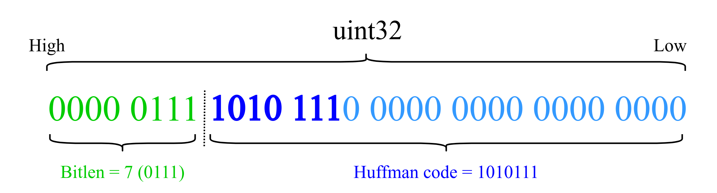 huffman-code-format