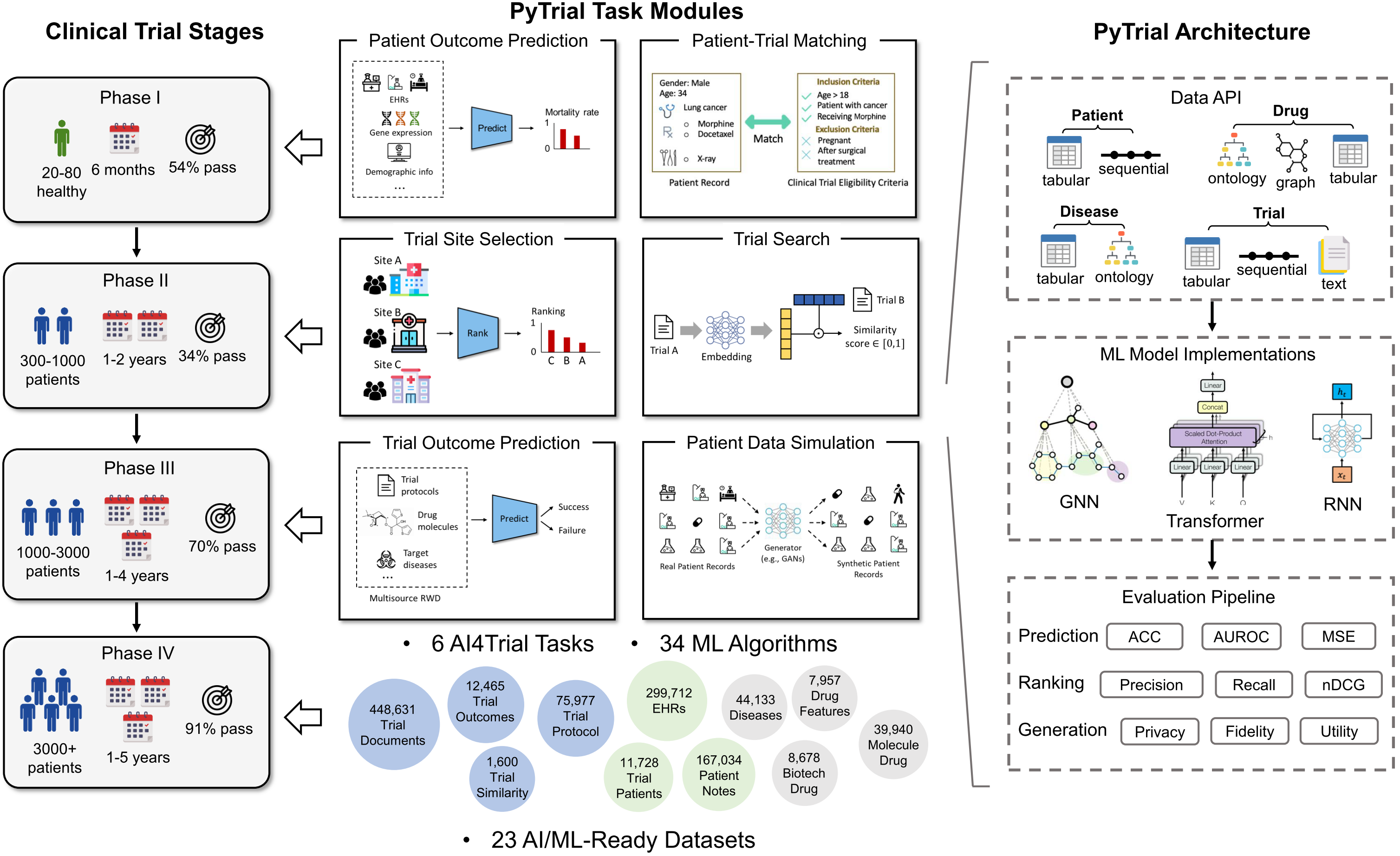 PyTrial: Machine Learning Software and Benchmark for Clinical Trial ...