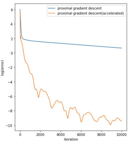 proximal loss history