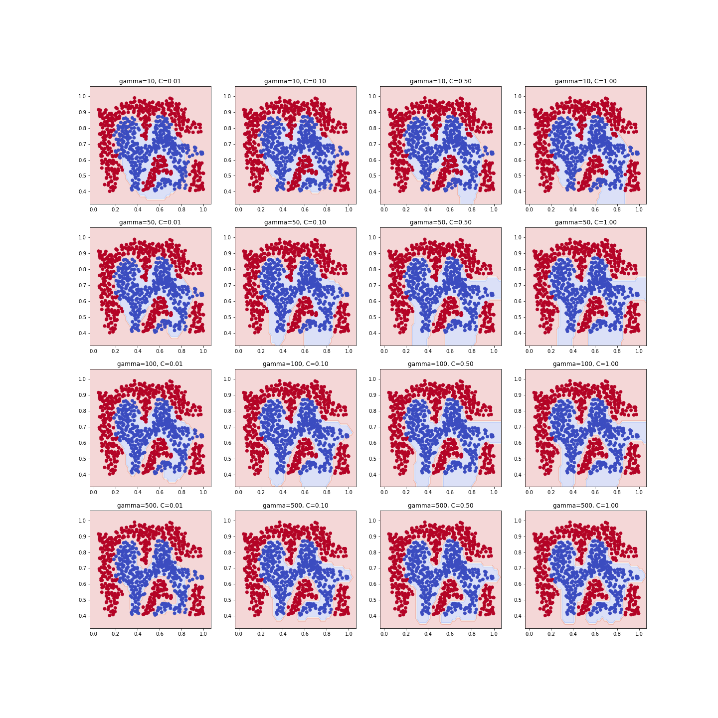 svm decision boundary with different gamma and C