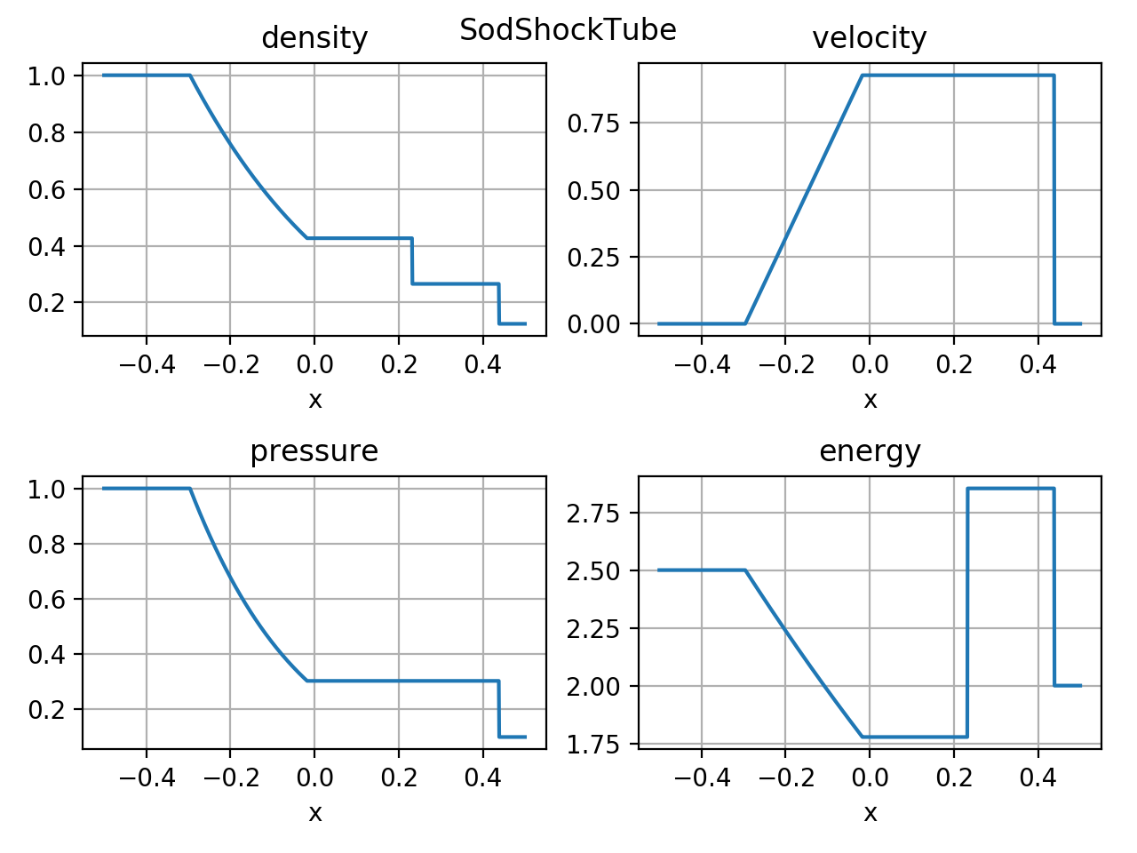 Sod Shock Tube Graphs