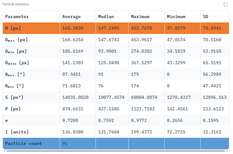 Statistics Table