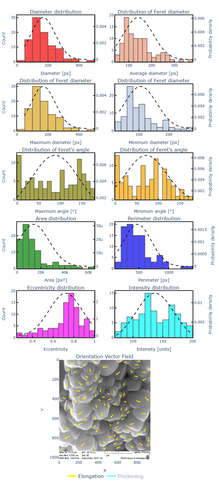 Distribution Plots
