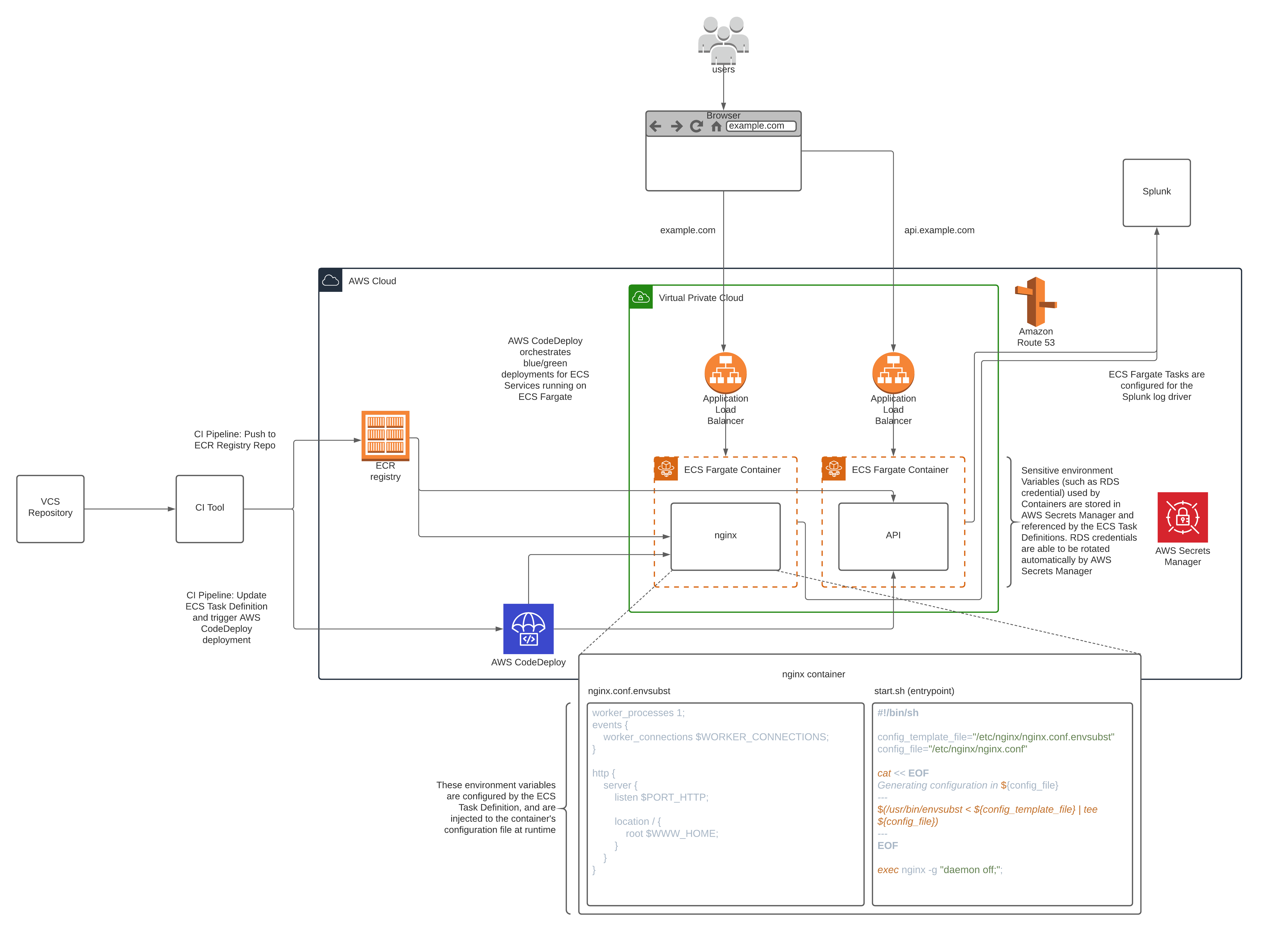 component overview