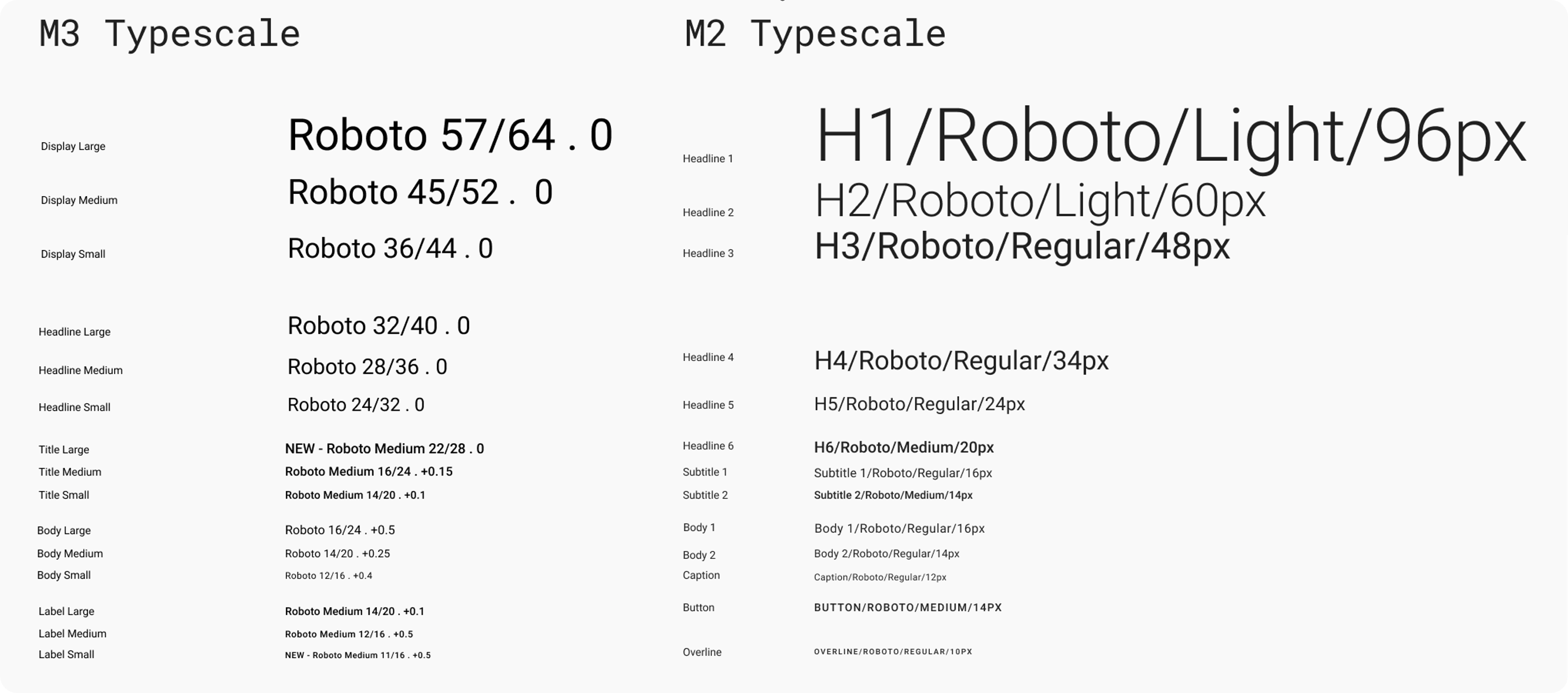 M3 vs M2 text style