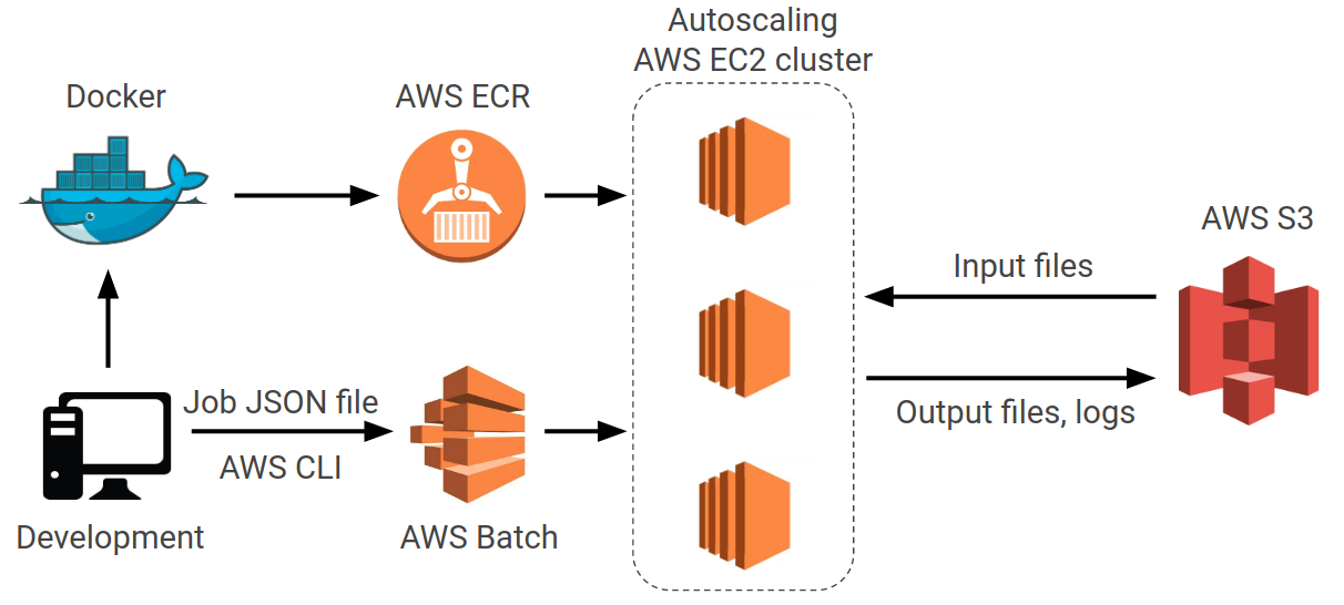 Github Ryerkerk Aws Batch Python Tutorial A Tutorial For Running Python Scripts Using Aws Batch