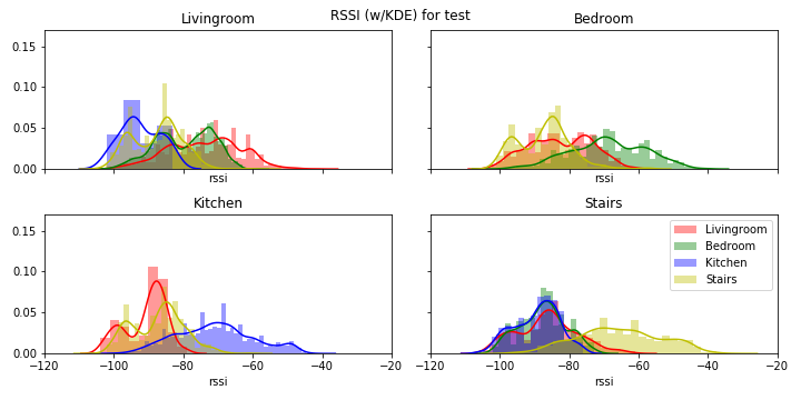 Test Calibration