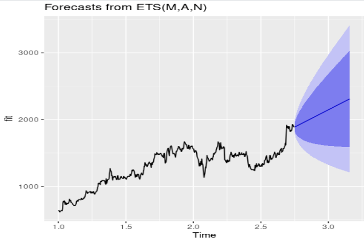 Forecast