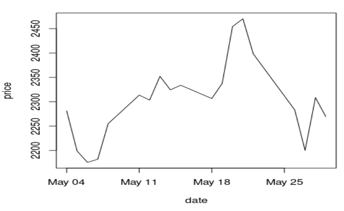 Test Plot Conclusion