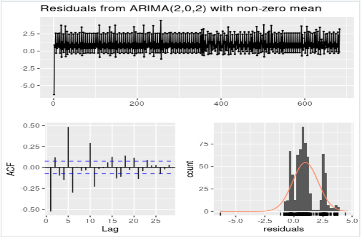 Train Arima Graphs