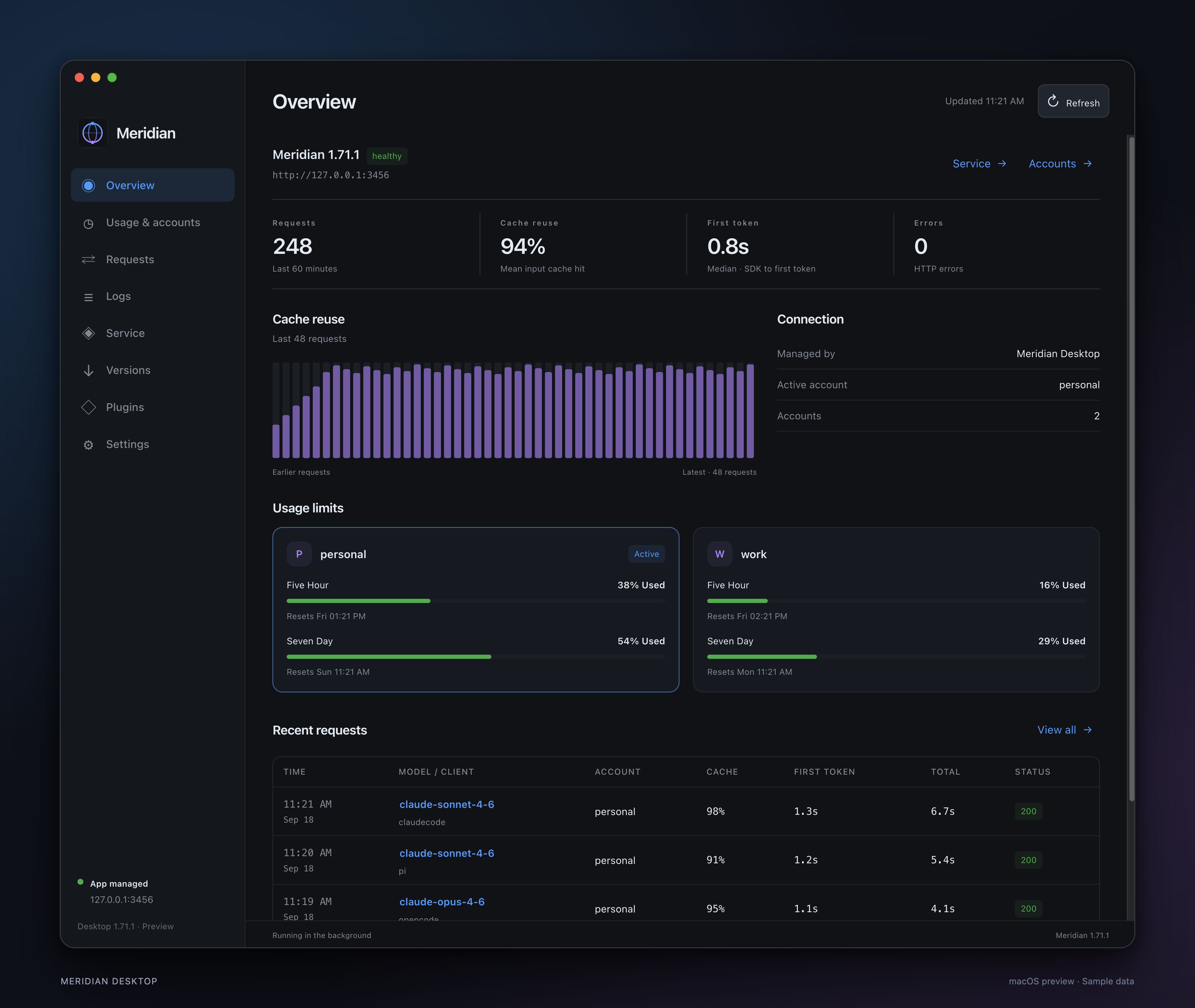 Meridian Desktop overview showing usage limits, cache activity and recent requests. Sample data.
