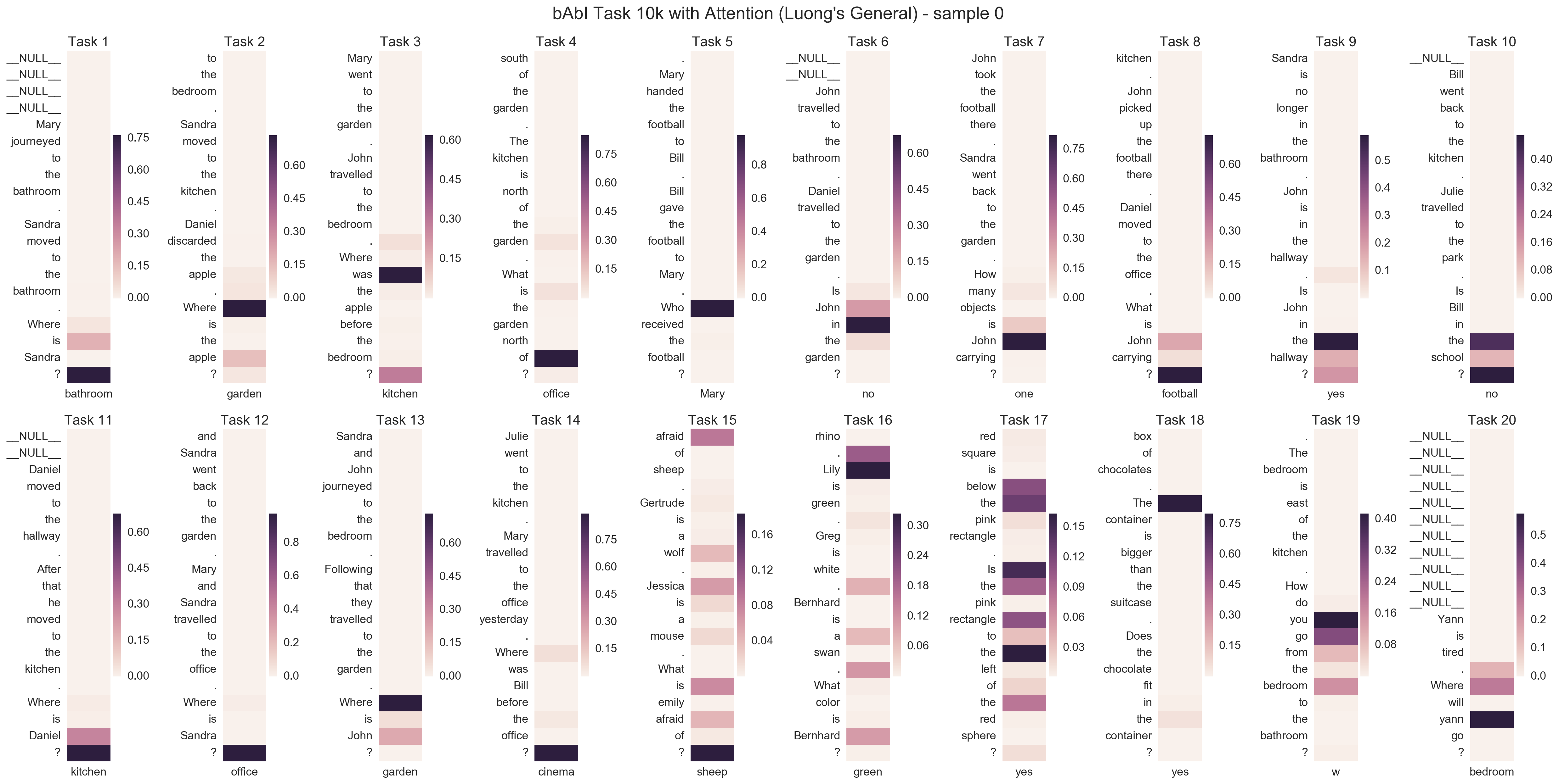 bAbI Task 10k with Attention (Luong's General) - sample 0