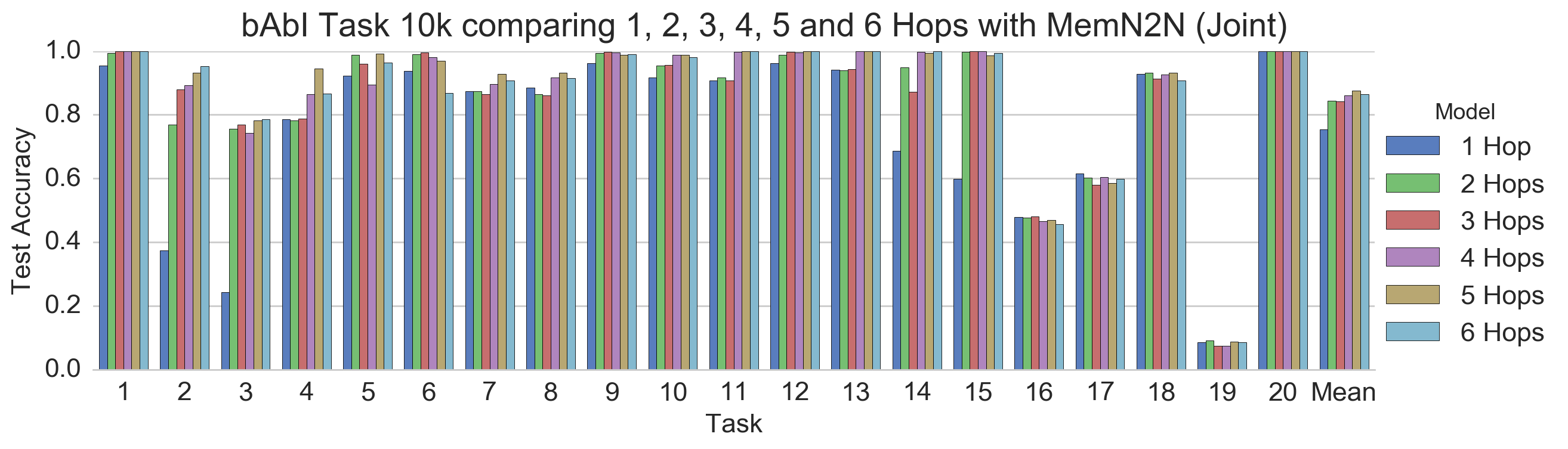 bAbI Task 10k comparing 1, 2, 3, 4, 5 and 6 Hops with MemN2N (Joint)