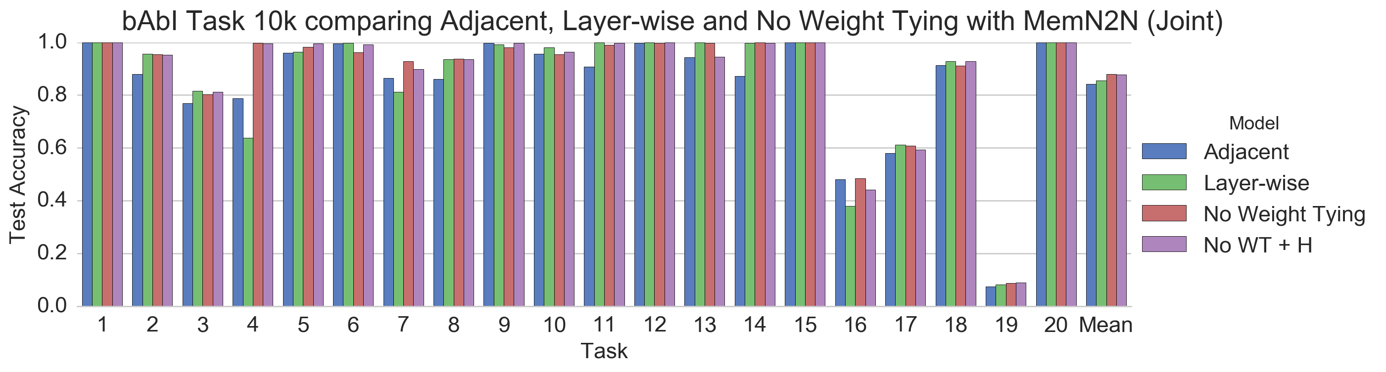 bAbI Task 10k comparing Adjacent, Layer-wise and No Weight Tying with MemN2N (Joint)