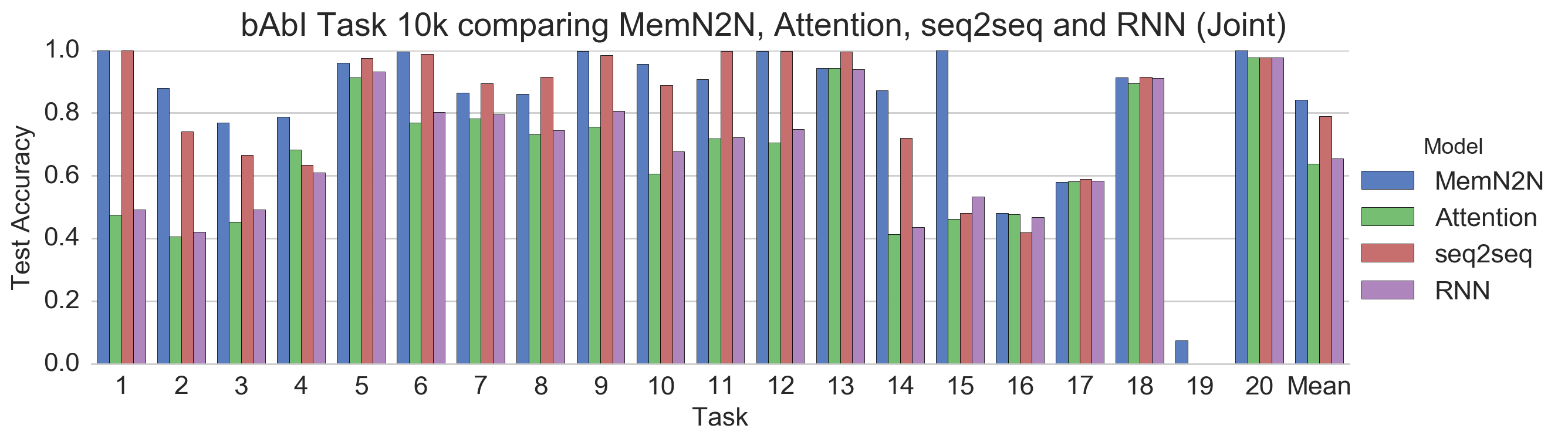 bAbI Task 10k comparing MemN2N, Attention, seq2seq and RNN (Joint)
