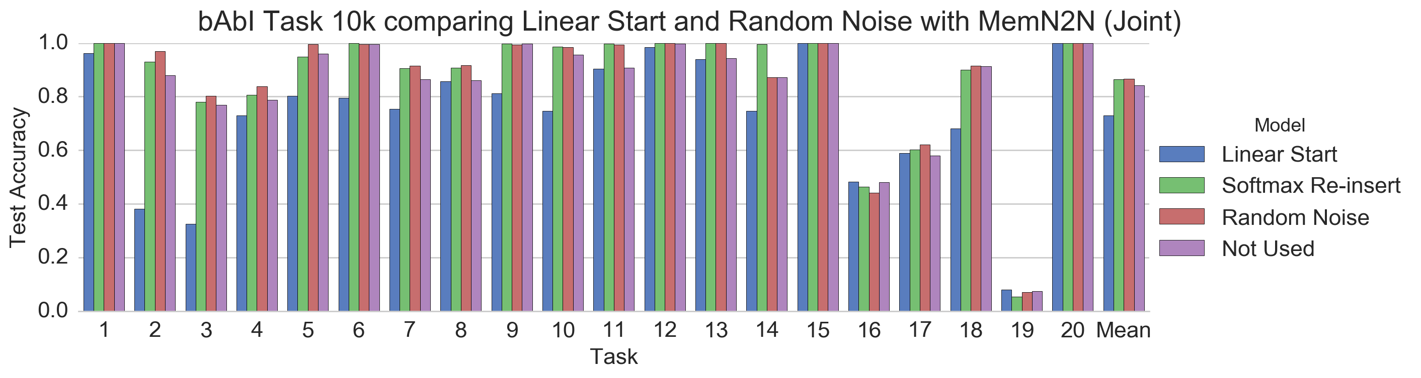 bAbI Task 10k comparing Linear Start and Random Noise with MemN2N (Joint)