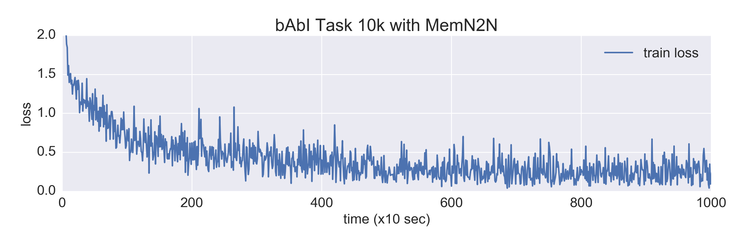 bAbI Task 10k with MemN2N