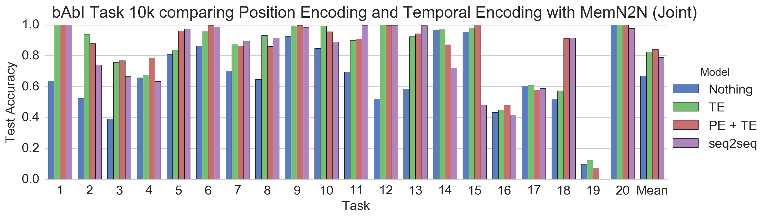 bAbI Task 10k comparing Position Encoding and Temporal Encoding with MemN2N (Joint)