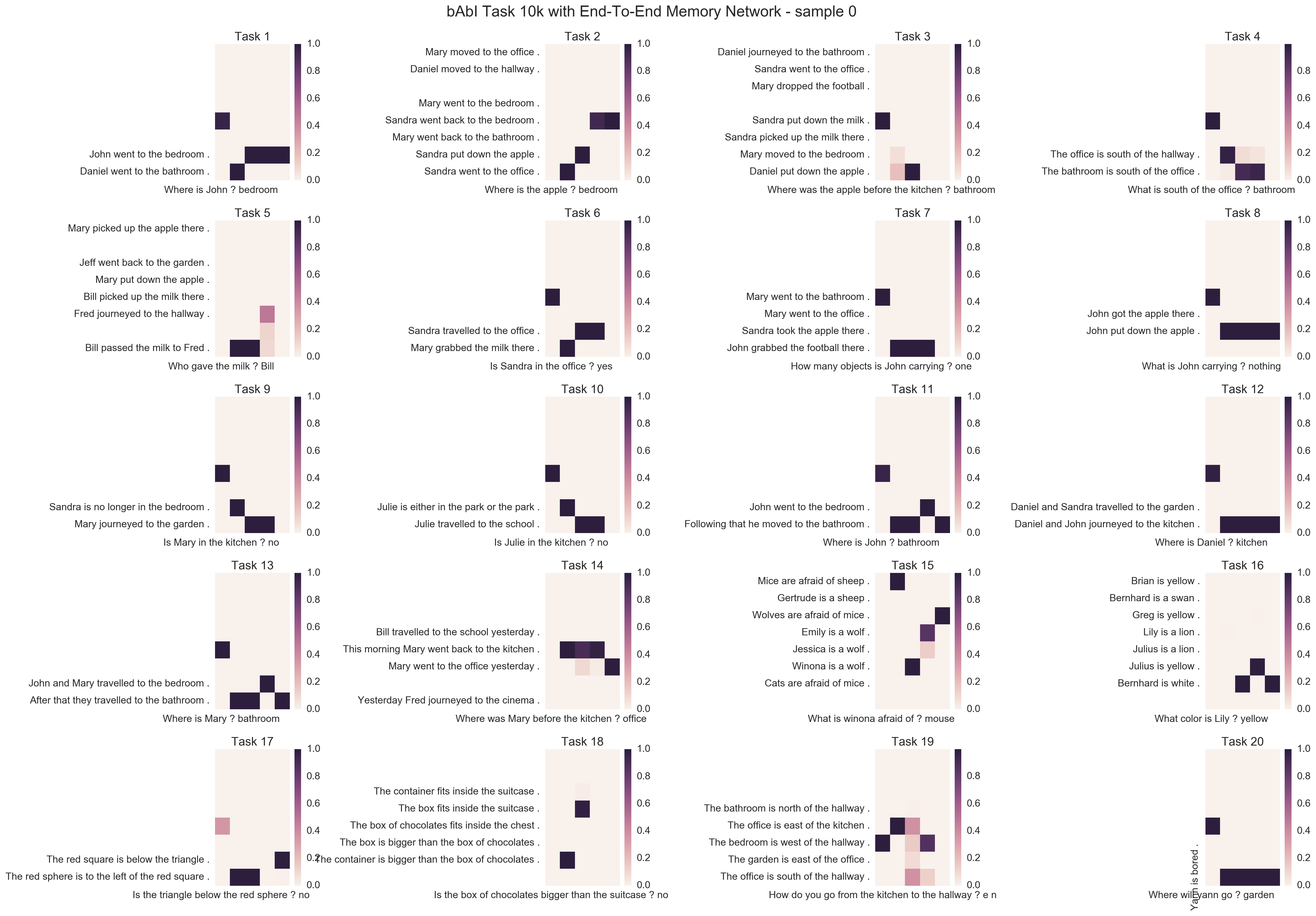 bAbI Task 10k with End-To-End Memory Network - sample 0