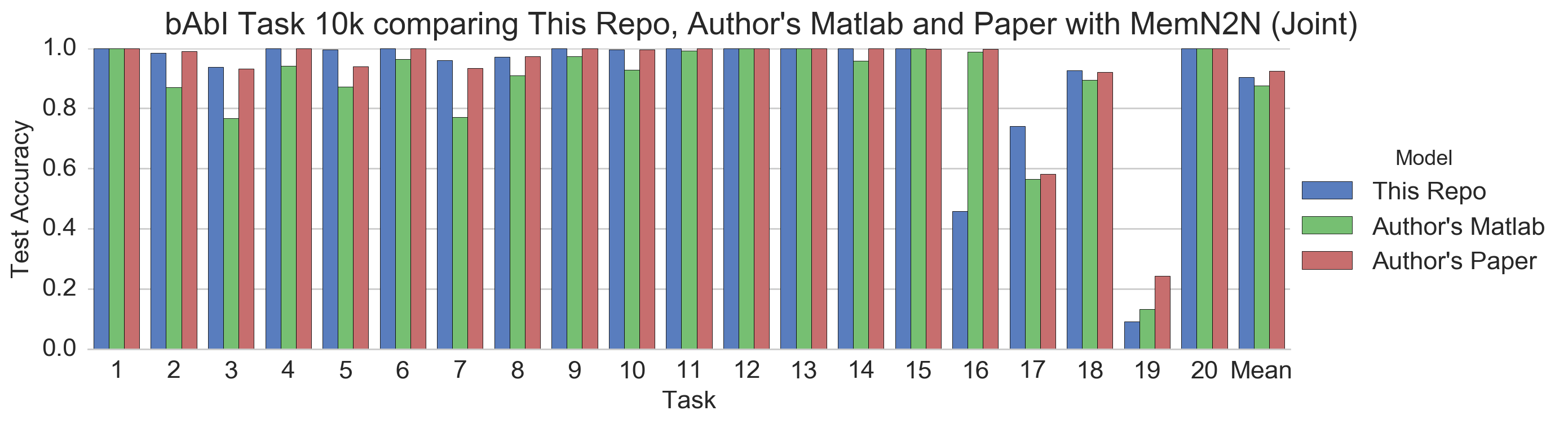 bAbI Task 10k comparing This Repo, Author's Matlab and Paper with MemN2N (Joint)