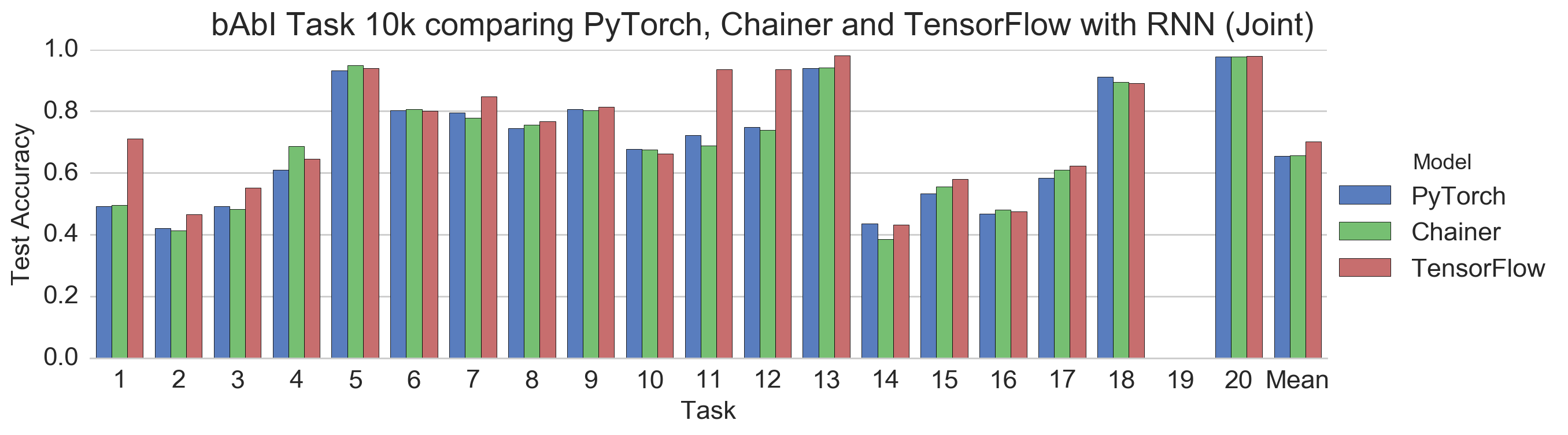 bAbI Task 10k comparing PyTorch, Chainer and TensorFlow with RNN (Joint)