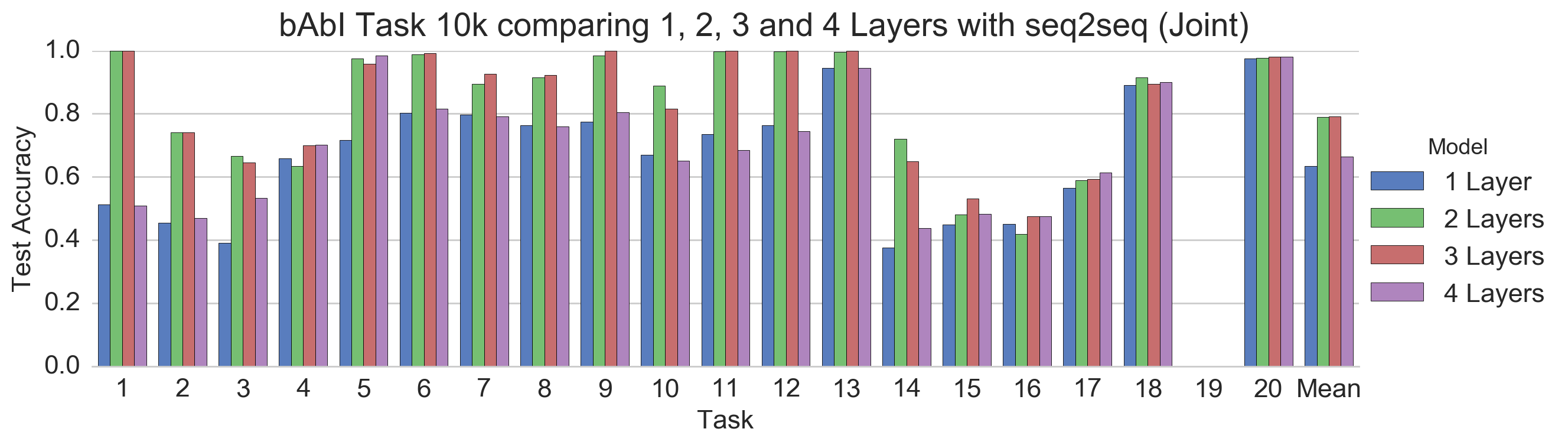 bAbI Task 10k comparing 1, 2, 3 and 4 Layers with seq2seq (Joint)