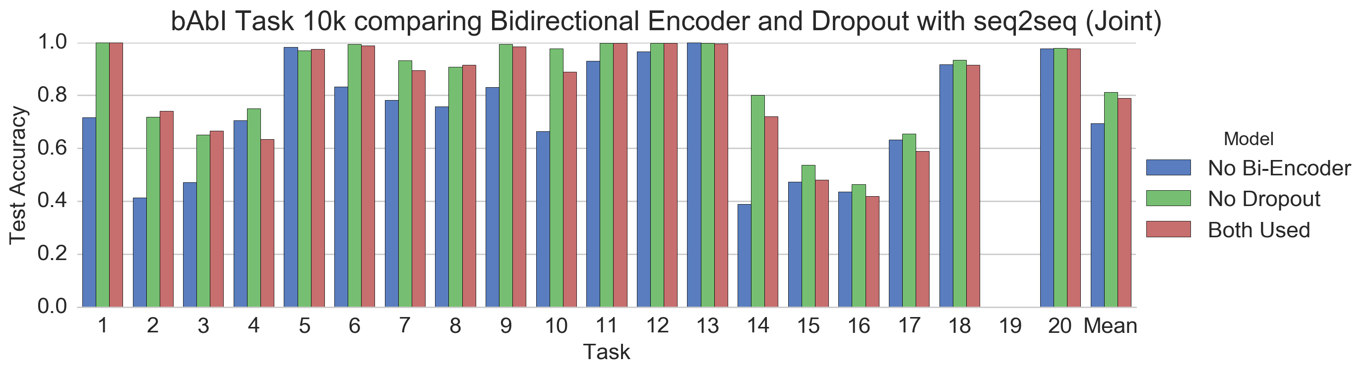 bAbI Task 10k comparing Bidirectional Encoder and Dropout with seq2seq (Joint)