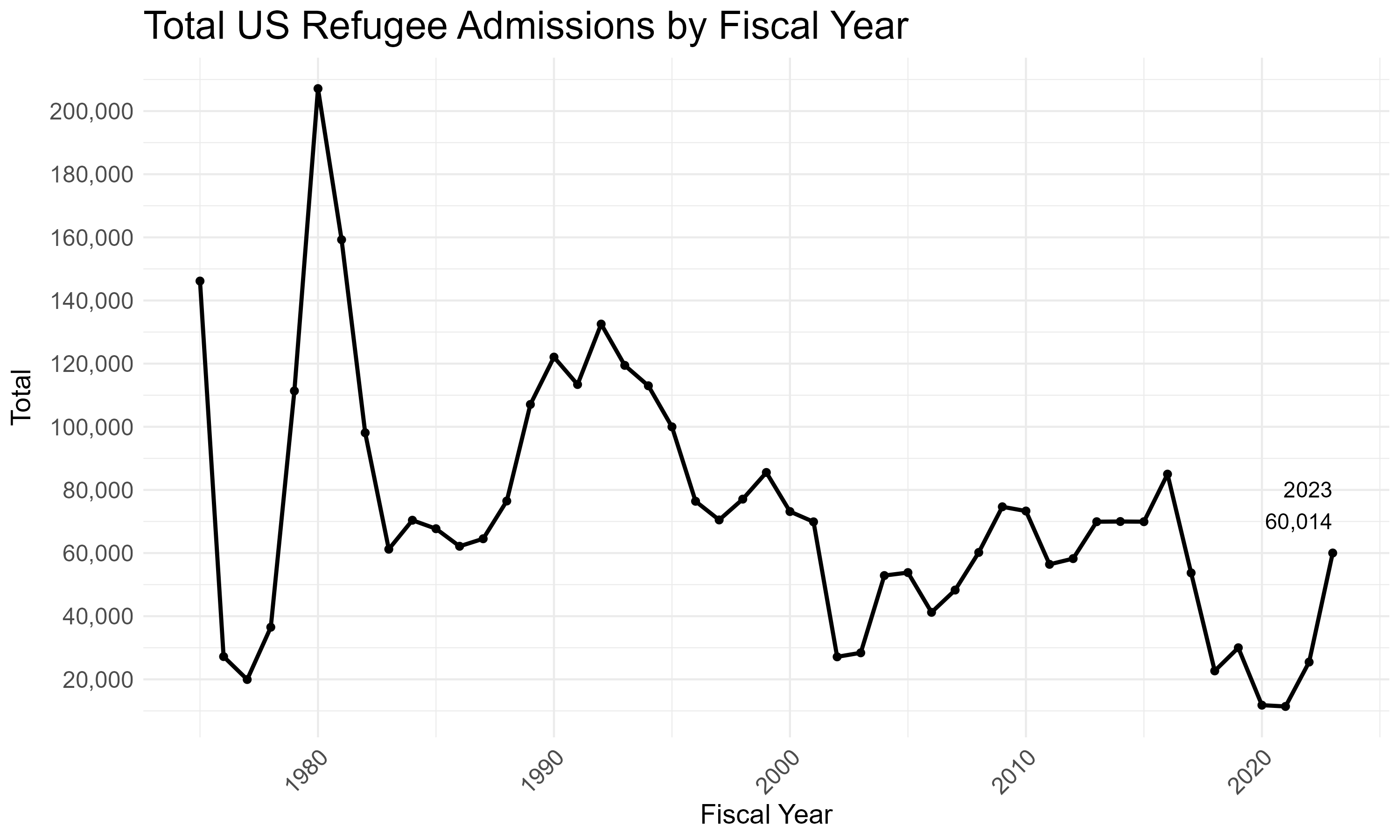 US Fiscal Year Refugee Admissions