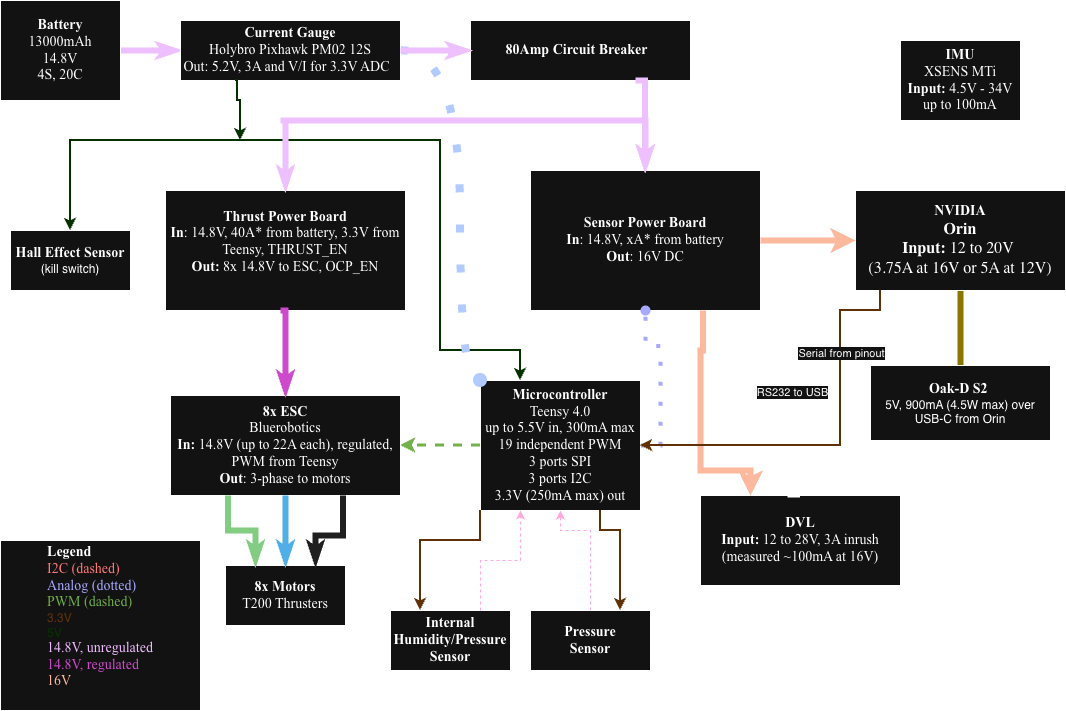 Robosub Power, from the project README