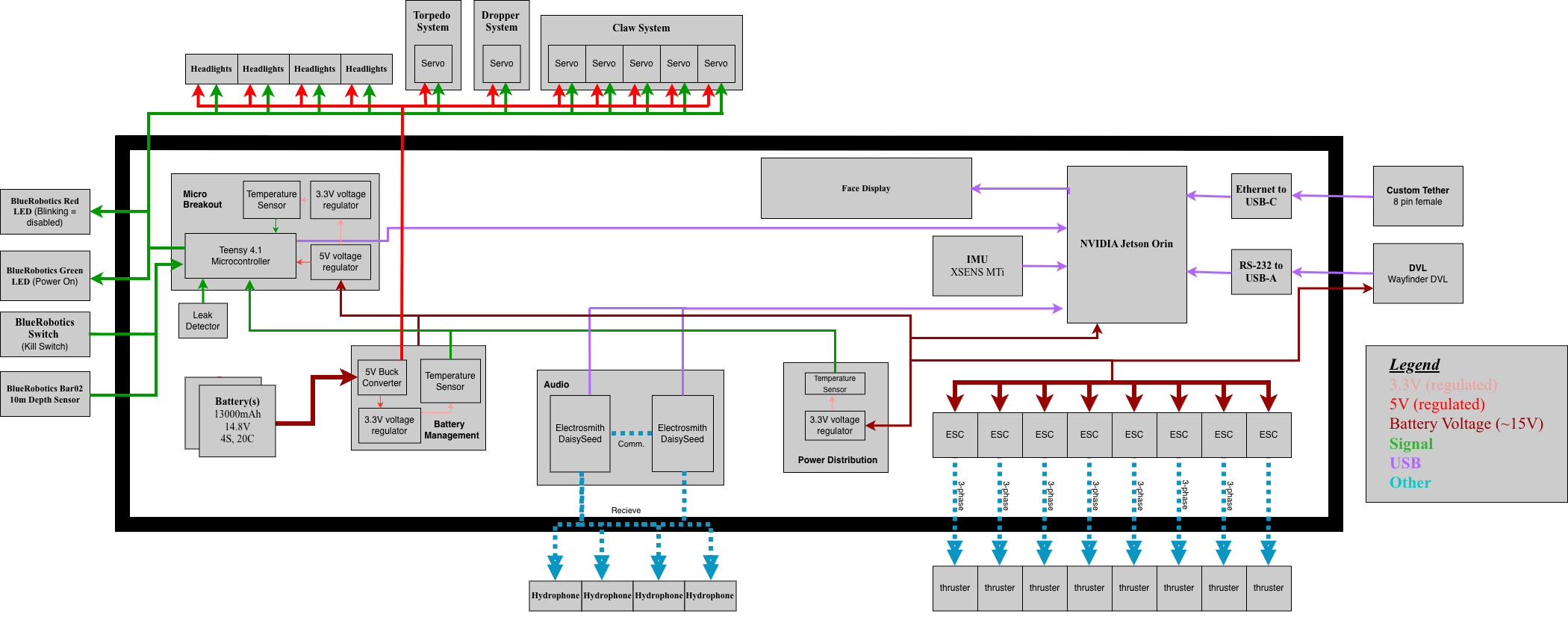 Power Distribution, from the project README