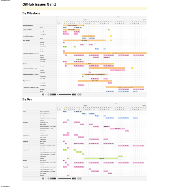 Gantt Diagram