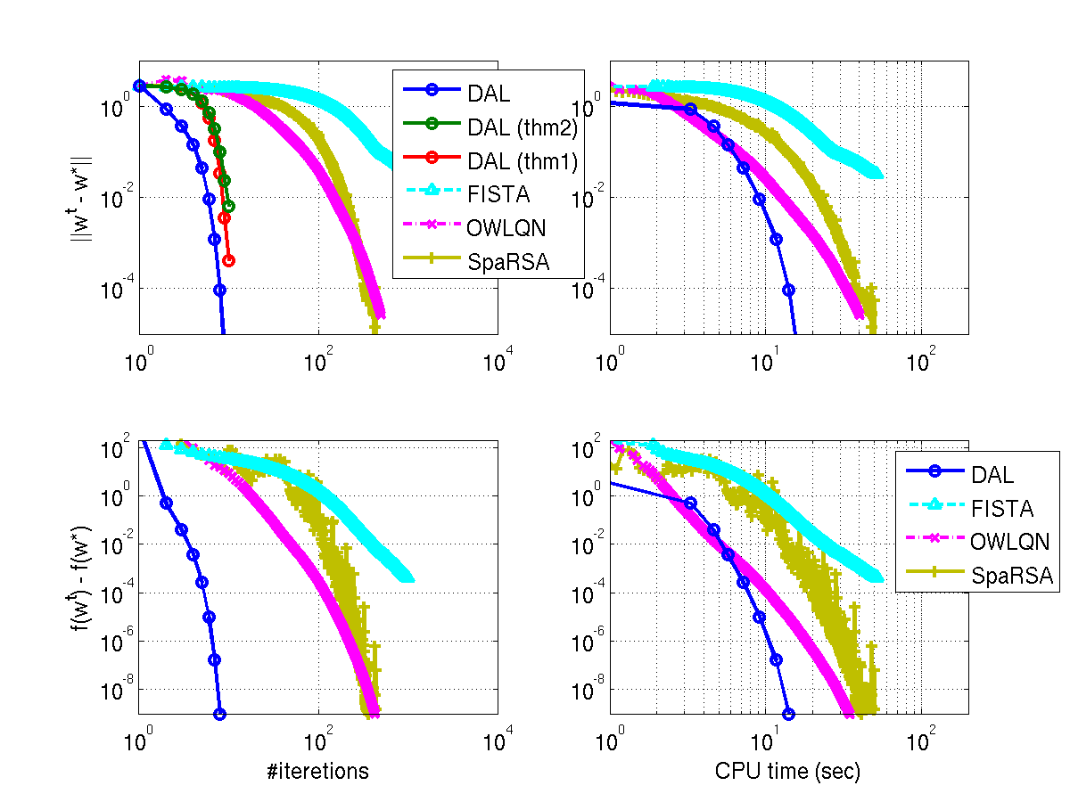 results comparing DAL against FISTA, OWLQN, and SpaRSA.