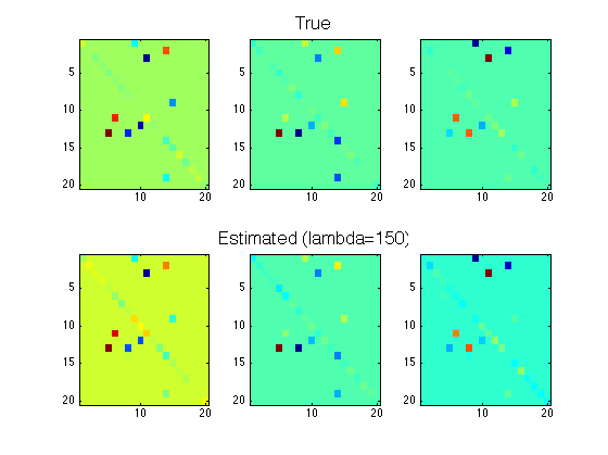 Estimation of sparsely-connected MVAR coefficients