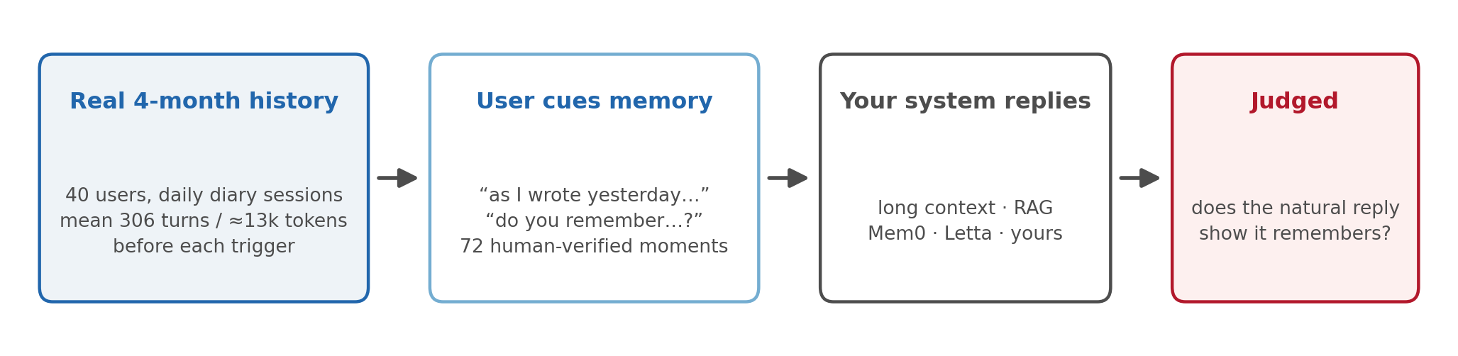 History → user cues memory → your system replies → judged