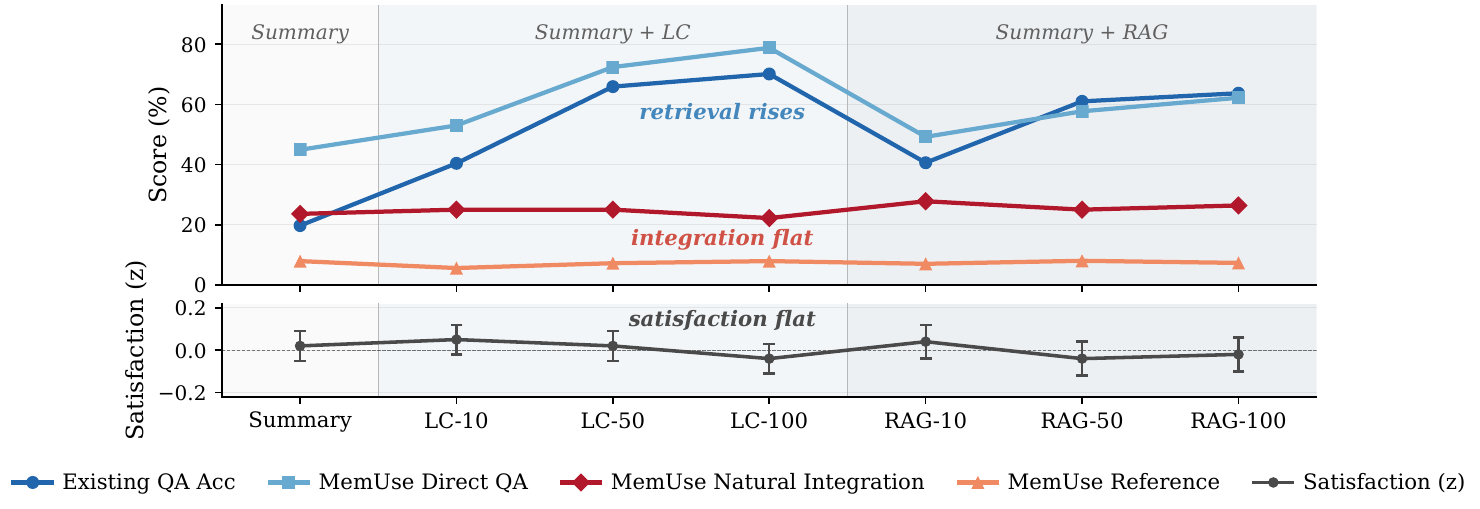 Retrieval rises with memory capacity; integration and satisfaction stay flat