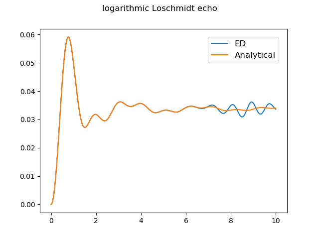 logarithmic Loschmidt echo