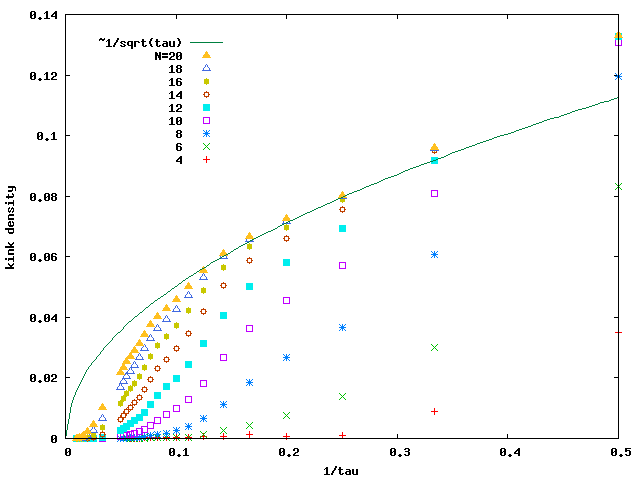 scaling of kink density 1