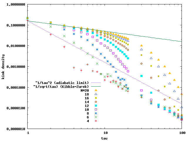scaling of kink density 2